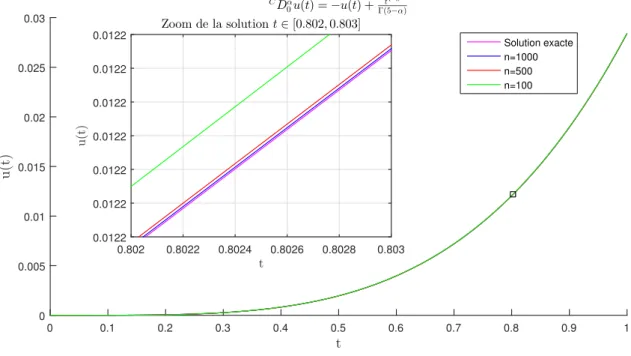 Figure 4.3 – La comparaison entre la solution exacte et les solutions approchées avec MDFF où n = 100, 500, 1000.