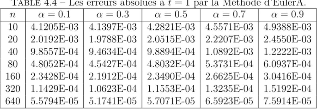 Table 4.4 – Les erreurs absolues à t = 1 par la Méthode d’EulerA.