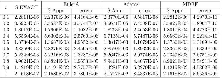Table 4.7 – La comparaison entre les erreurs absolue des trois méthodes (EulerA, Adams et MDFF) lorsque n = 1000 et α = 0.05.
