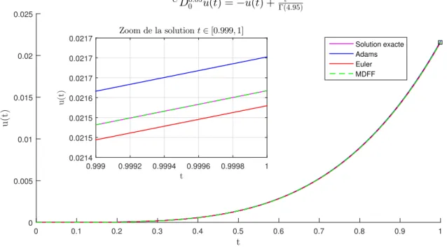 Figure 4.4 – La comparaison entre la solution exacte et les solutions approchées avec les trois méthodes (EulerA, Adams et MDFF) où n = 1000 et α = 0.05.