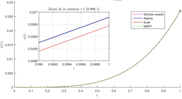Figure 4.5 – La comparaison entre la solution exacte et les solutions approchées avec les trois méthodes (EulerA, Adams et MDFF) où n = 1000 et α = 0.4.