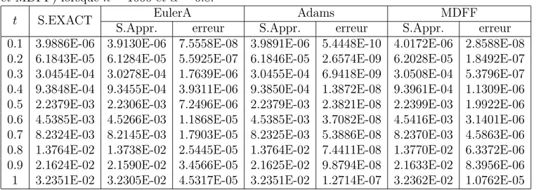 Table 4.9 – La comparaison entre les erreurs absolues des trois méthodes (EulerA, Adams et MDFF) lorsque n = 1000 et α = 0.8.