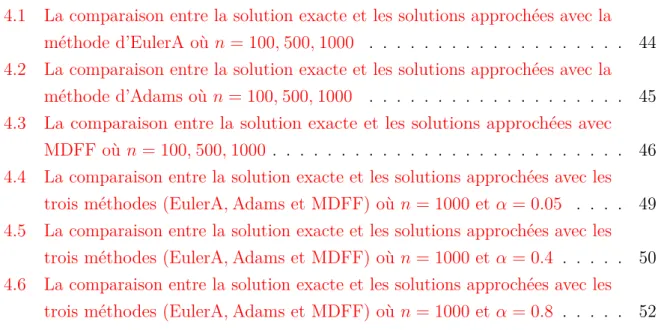 Table des figures
