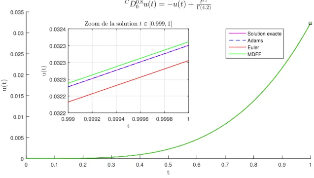Figure 4.6 – La comparaison entre la solution exacte et les solutions approchées avec les trois méthodes (EulerA, Adams et MDFF) où n = 1000 et α = 0.8.