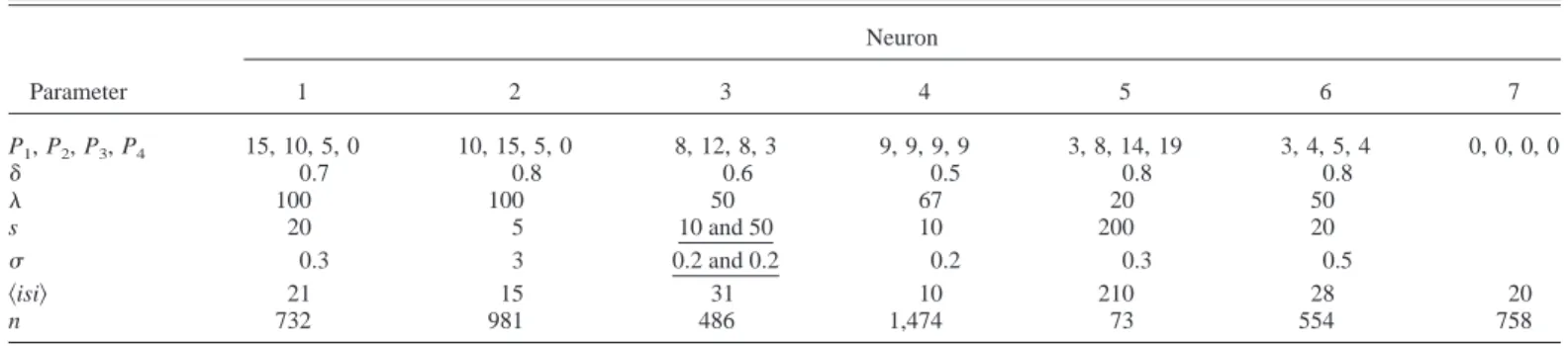 TABLE 1. Parameters used to simulate the neurons