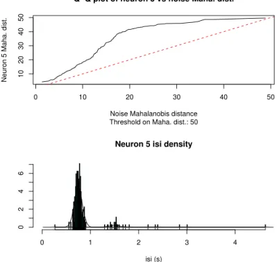 Figure 4.8: Isolation du neurone. Haut : graphique quantile-quantile (Q-Q plot ) opposant, dans l’espace blanchi, la distribution des carr´ es des distances (euclidiennes) des ´ ev´ enements du neurone 5 `a son ´ ev´ enement moyen, ` a la distribution des 