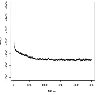 Figure 4.9: Evolution de l’´ energie: valeurs de l’´ energie des ´ etats successifs de la r´ ealisation de la chaˆıne de Markov (un ´ etat ` a chaque pas de l’algorithme, MC step).