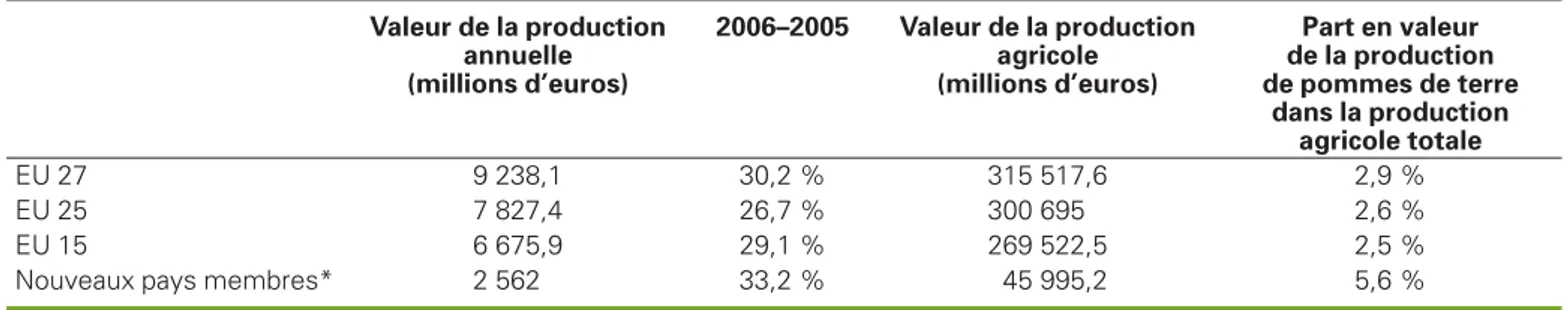 Tableau 2 . Importance économique de la production de pommes de terre (pommes de terre féculières et plants sont inclus) en Europe.