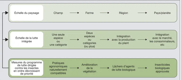 Figure 1. Représentation schématique d’une stratégie de lutte dirigée biologique contre les insectes constituée de quatre ensembles de mesures de lutte de
