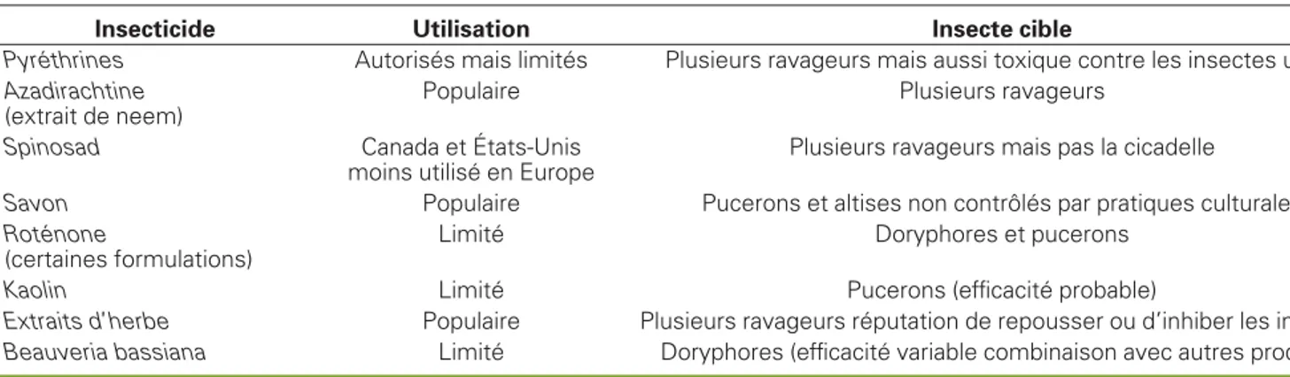 Tableau 1 . Liste sommaire des insecticides biologiques approuvés utiles en production de pommes de terre