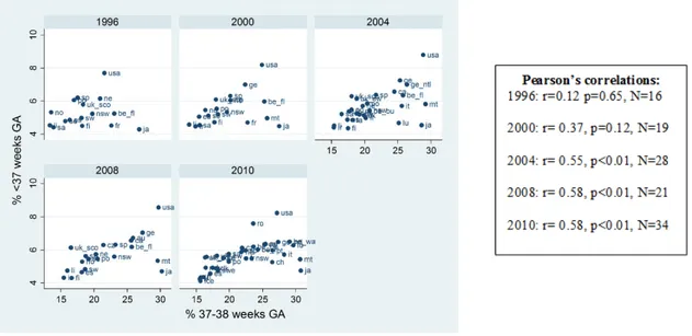 Figure 1. Associations entre les taux de prématurité et les taux de naissance proche du terme en  1996, 2000, 2004, 2008, 2010 dans 34 pays