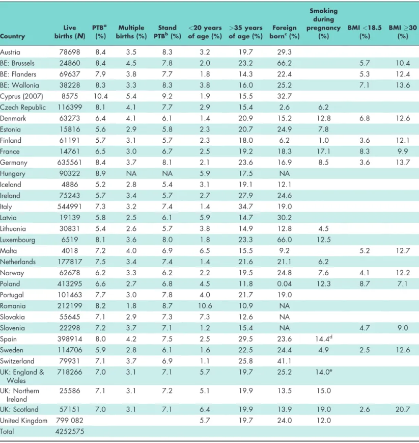 Table 1. Preterm birth rates and prevalence of maternal risk factors in European countries in 2010