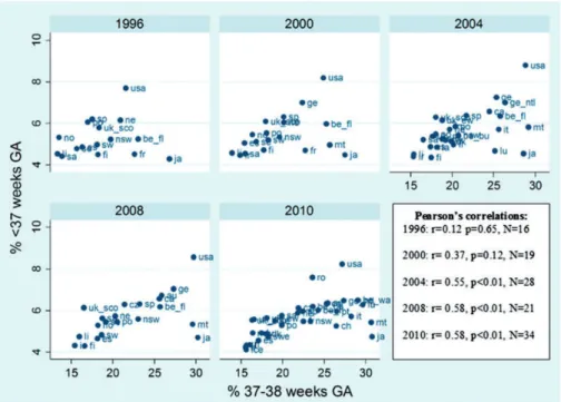 Figure 1 Associations between preterm birth rates (&lt;37 weeks) and early term birth rates (37–38 weeks) in 1996, 2000, 2004, 2008, 2010
