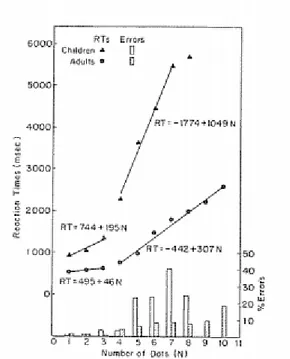 Figure 14 : Temps de réaction et pourcentage d’erreur en fonction du nombre de points (Chi &amp; Klahr, 1975, p.436) 