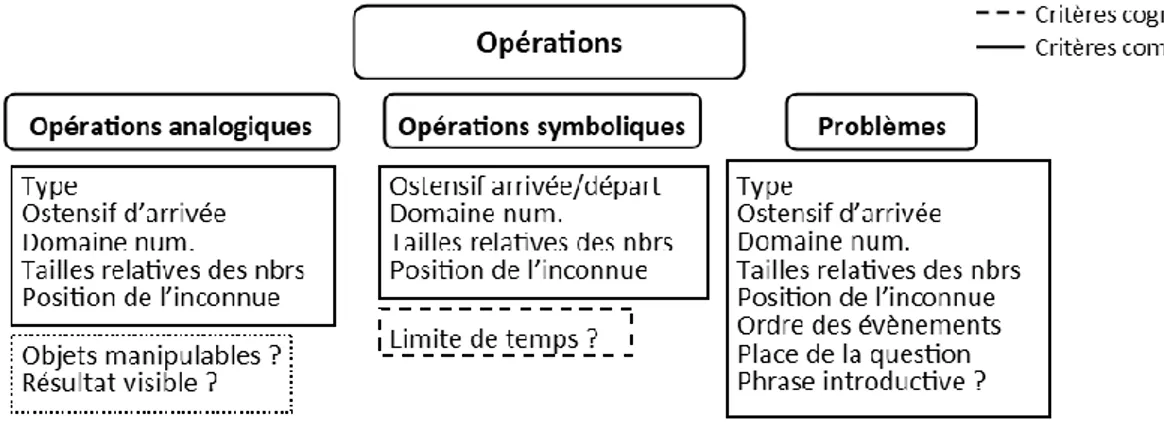 Figure 20 : Critères d'analyse des tâches de résolution d'opérations 