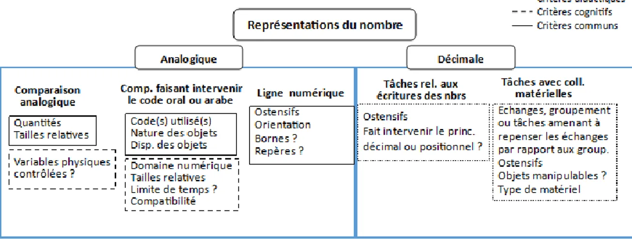 Figure 21 : Critères d'analyse des tâches dans lesquelles interviennent différentes représentations du nombre 