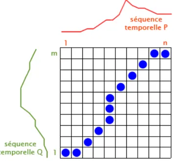 Fig. 1.1  Chemin de déformation entre deux séquen
es temporelles
