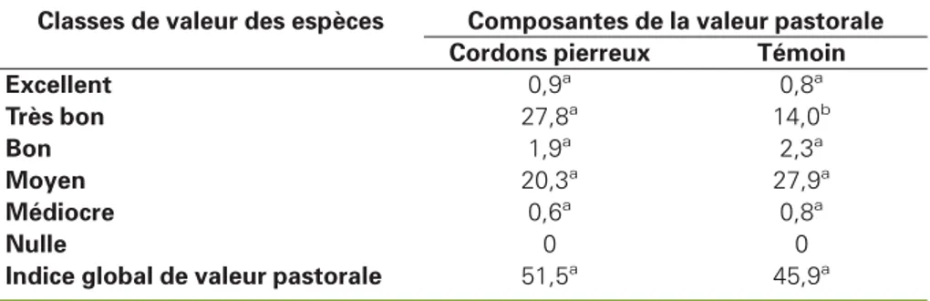 Figure 4. Effet de la distance aux cordons pierreux sur la contribution spécifique (CS %) des principales