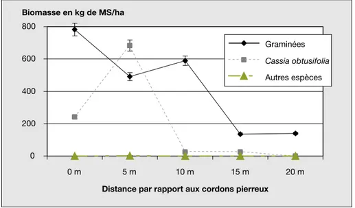 Figure 5 . Effet de la distance aux cordons pierreux sur la biomasse herbacée en kilos de matière sèche (MS) par hectare en septembre (moyenne de 2003 et 2004).