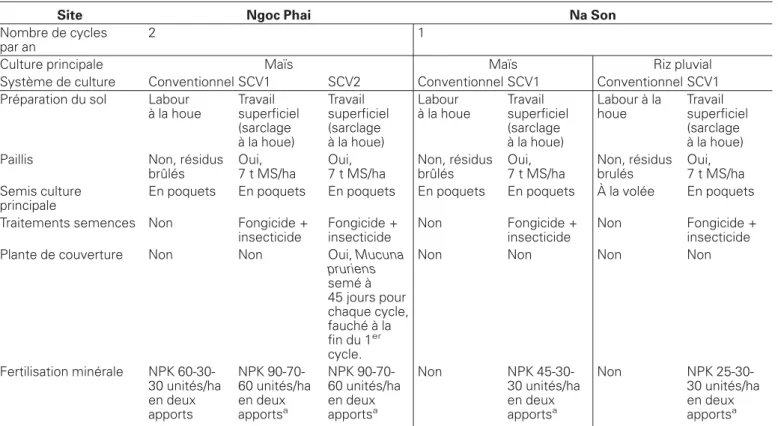 Tableau 2 . Systèmes de culture étudiés.