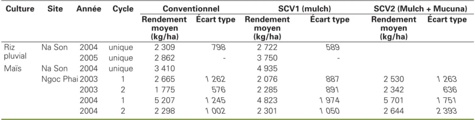 Tableau 3 . Résultats des essais agronomiques.