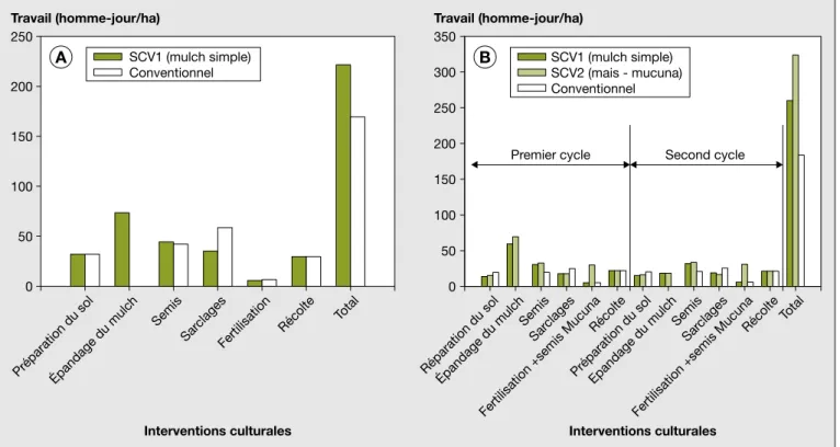 Figure 2 . Temps de travail requis par les opérations culturales sous SCV et système de culture conventionnel