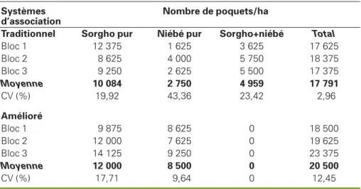 Tableau 1 . Mise en évidence de la variabilité du nombre de poquets de sorgho, de niébé, de sorgho + niébé selon le système