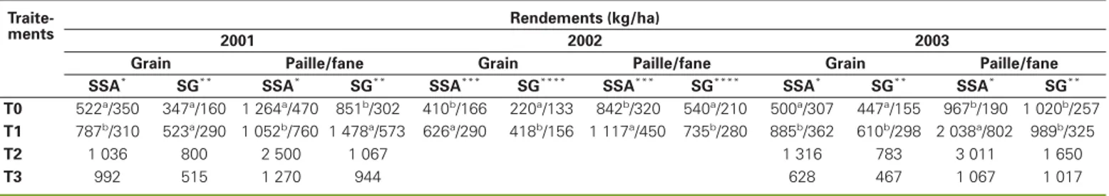 Tableau 2 . Rendements en grain et en paille/fane pour le test d’association et rotation sorgho/niébé (Ziga, 2001, 2002, 2003).