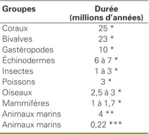 Figure 1. Variation of biodiversity (number of marine families) since Precambrian (Courtesy of V