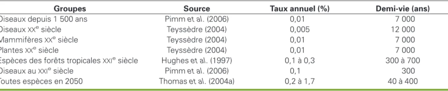 Table 2. Estimated present extinction rates and life duration of species.