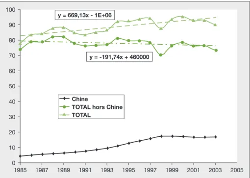 Figure 3. Évolution des pêches mondiales (en millions de tonnes) totales et hors Chine (source : FAO).