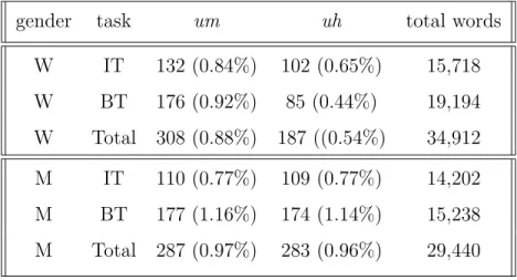 Table 6.2: Frequency of um and uh for each gender and each task in the ATAROS corpus