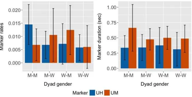 Figure 6.3: Effect of dyad gender on the rates (left) and on the duration (right) in s