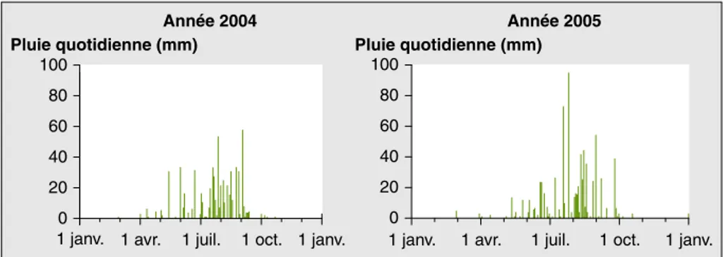 Figure 1 . Répartition des pluies quotidiennes à Samanko en 2004 et 2005. Figure 1. Daily rainfall distribution at Samanko in 2004 and 2005.
