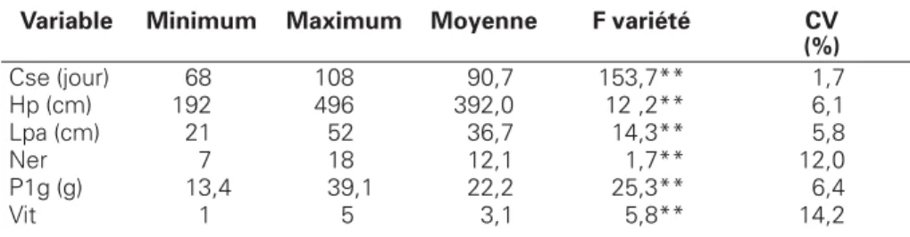 Tableau 3. Boucle de Mouhoun : paramètres statistiques pour les six variables quantitatives intégralement notées.