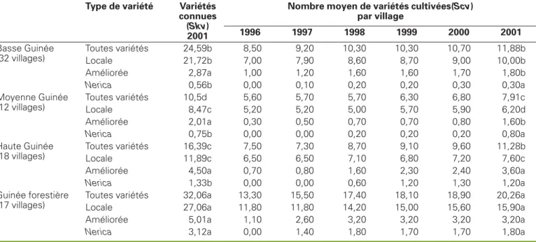 Table 1. Number of known and cultivated varieties per village in the four regions of Guinea.
