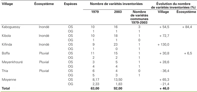 Table 2. Usage rate of varieties and diversity index in 2001 calculated at the village level for the four regions of Guinea.