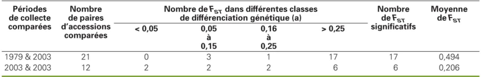 Tableau 4 . Distribution du F ST des paires d’accessions homonymes.