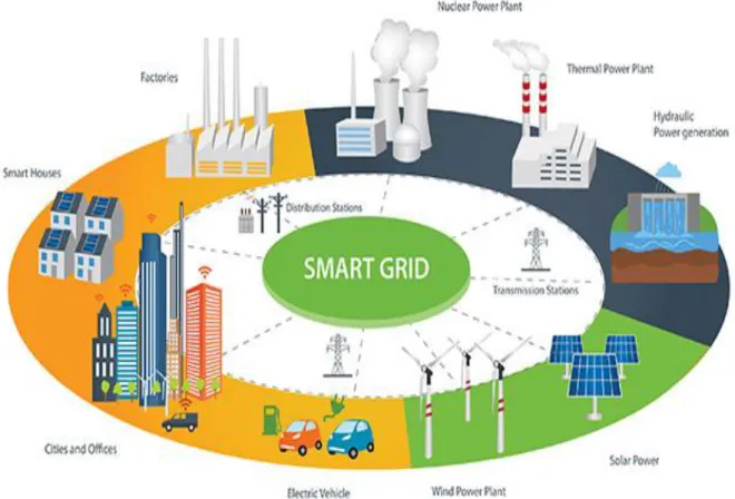Figure 2.1: The overall smart grid concept 
