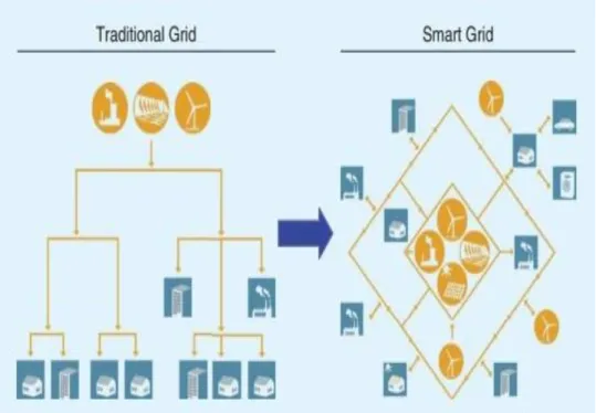 Figure 2.2:   Transition from the present grid to a smart grid  