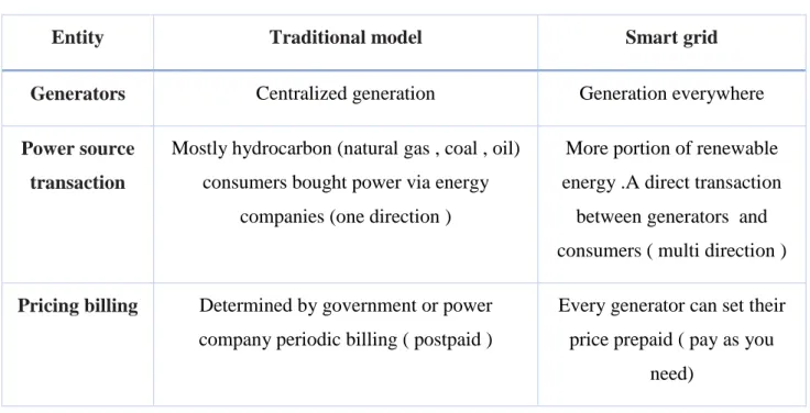 Table 2.1:  comparison of traditional grid and smart grid  