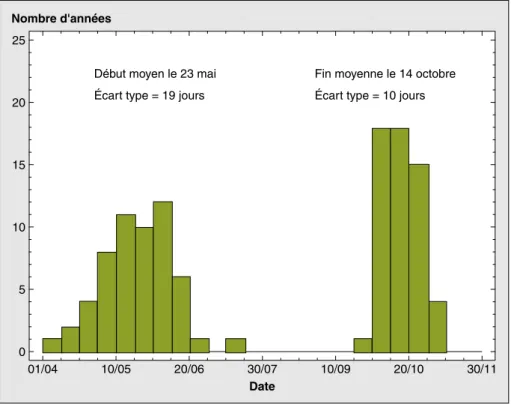 Figure 2 . Distribution des dates de début et de fin de saison des pluies à Bougouni (1950-2005)