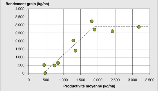Figure 3. Evolution of the percentage of genes coming from varieties of the Guinea type in the base