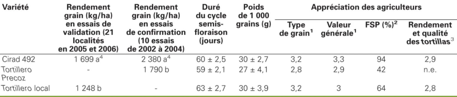 Figure 1. Grain yield gains obtained by the variety Cirad 492 compared with the farmers’ varieties in the pre-launching trials.