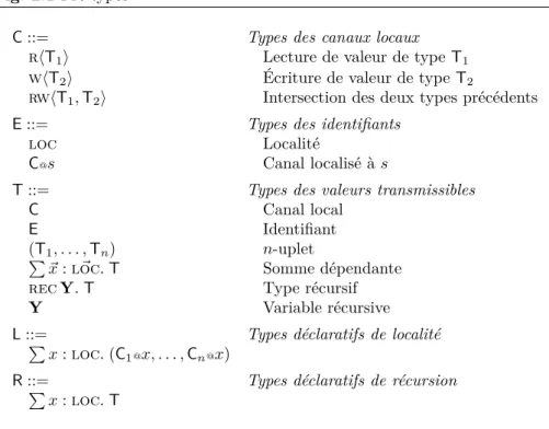 Fig. 2.1 Pré-types