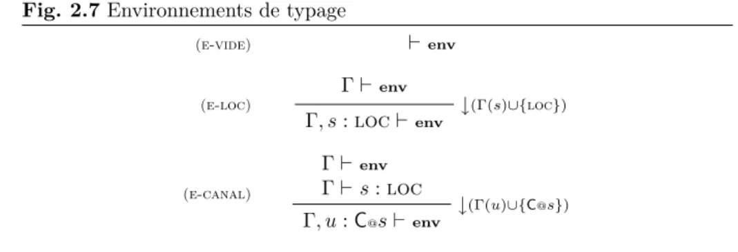 Fig. 2.7 Environnements de typage (e-vide) ` env (e-loc) Γ ` env ↓ (Γ(s)∪{loc}) Γ, s : loc ` env (e-canal) Γ ` env Γ ` s : loc ↓ (Γ(u)∪{C @ s}) Γ, u : C @ s ` env