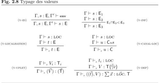 Fig. 2.8 Typage des valeurs (v-id) Γ, s : E, Γ 0 ` env Γ, s : E, Γ 0 ` s : E Γ ` s : E 1Γ ` s : E2 E 1 uE 2 &lt;:E 3 Γ ` s : E 3 (v-inf) (v-localisation) Γ ` s : locΓ ` t : E Γ ` s t : E Γ ` s : locΓ ` u : C@sΓ `su : C (v-canal-loc) (v-uplet) Γ ` s V i : T
