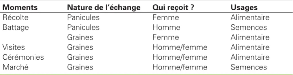 Tableau 1 . Circulation des semences : moments, acteurs, et nature du matériel.