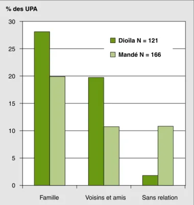 Figure 1. Varietal diversity at household level in Dioïla and Mandé in 2004 and 2005.