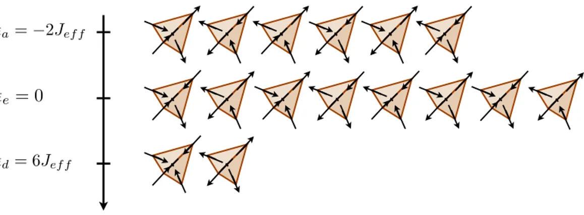 Figure II.10: Energy levels in spin ice. The sixteen possible configurations of a tetrahedron with their corresponding energy.